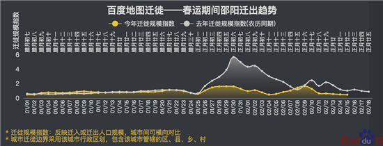 图5：典型人口流入地春节期间的迁入-迁出模式